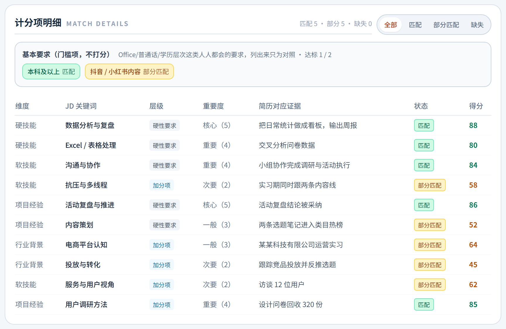 计分项明细表